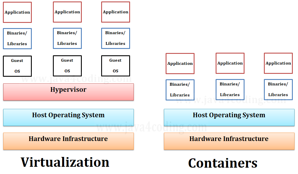 virtual-machines-vs-containers-0